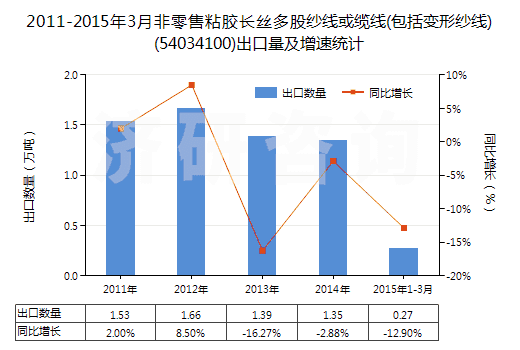 2011-2015年3月非零售粘膠長絲多股紗線或纜線(包括變形紗線)(54034100)出口量及增速統(tǒng)計 2011-2015年3月非零售粘膠長絲多股紗線或纜線(包括變形紗線)(54034100)出口量及增速統(tǒng)計